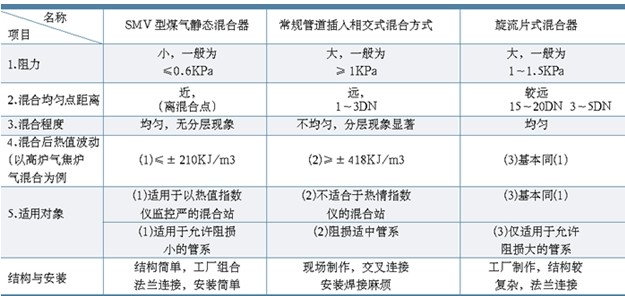 煤氣混合器